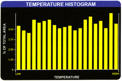 Temperature Histogram