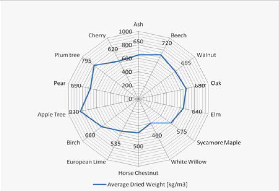 Average Dried Weight