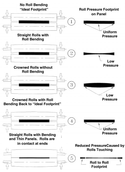 Roll Pressure