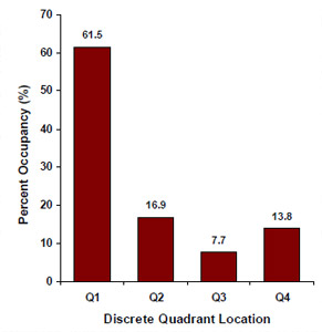 Figure 22 Percent occupancy per quadrant to all shoulder positions imaged.