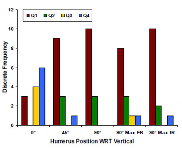 Figure 23 Discrete frequency of quadrant contact per shoulder position imaged.