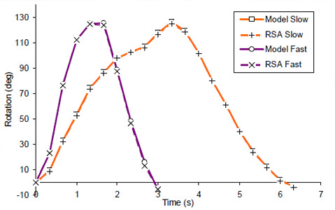 Figure 33 Humerus abduction angle as a function of cycle time. The humerus abduction axis is approximately collinear with the longitudinal axis of the humeral shaft.