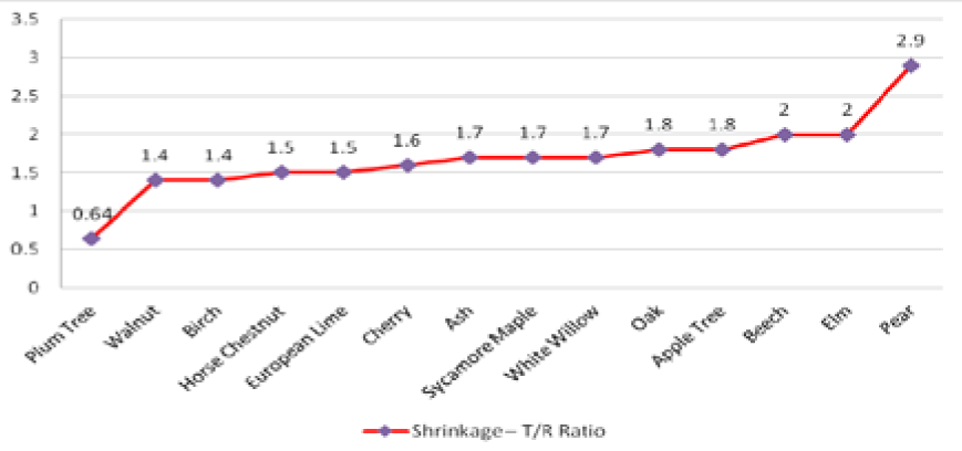 Shrinkage - T/R