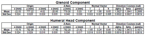 Table 1 The mean and standard deviations reported for fifteen independent trials of matching the glenoid and humeral head components.