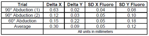 Table 2 Delta X and Delta Y, respectively are the difference between the calculated centroid of contact and the measured centroid using the silicon rubber technique. SD Fluoro X and SD Fluoro Y, respectively are the repeatability of locating the centroid when independently matching the glenoid and humeral components within the virtual fluoroscopic imaging system.