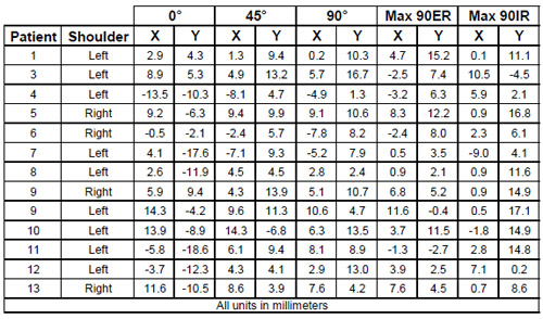 Table 3 The locations of the glenohumeral contact on the glenoid surface. The data is not scaled for component size. Data presentation is made consistent by mirroring all right shoulders to left glenoid components.