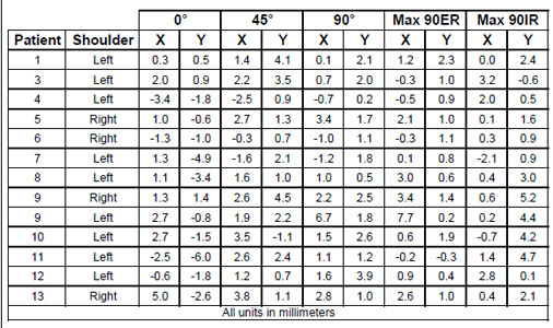 Table 5 The locations of the humeral head center on the glenoid surface. The data is not scaled for component size. Data presentation is made consistent by mirroring all right shoulders to left glenoid components.