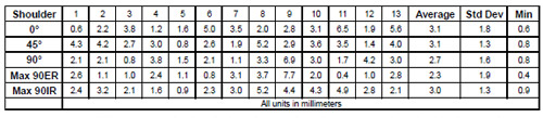 Table 6 Radial distance of the center of the humeral head from the center of the glenoid component. Data is not scaled for glenoid component size.