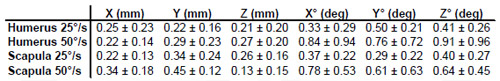 Table 7 Translation and rotation error observed between model and marker ‘gold standard’ based tracking technique for fast and slow abduction speeds in 6DOF: 3 translations and 3 rotations. Values are reported as Average ± Standard Deviation.