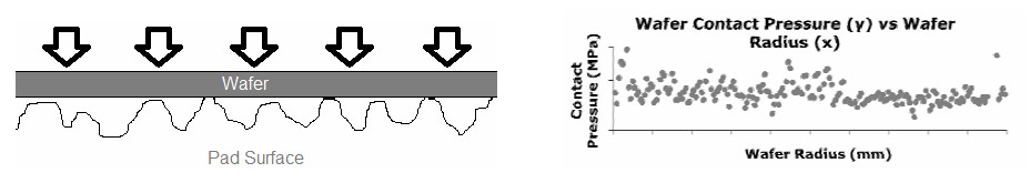 Wafer Contact Pressure