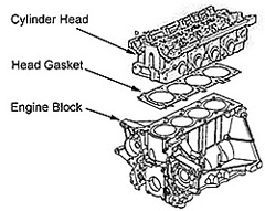 Fig 3: Engine Block Exploded View