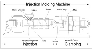 Fig 3: Horizontal Injection Molding Machine with Mold Clamping Section 