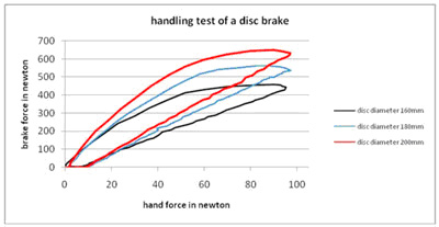 Disc Brake Test