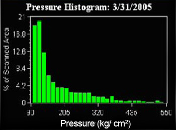 pressure histogram