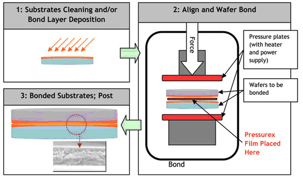 wafer bonding process