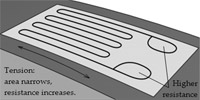 Fig 3: Under Compression, the Resistance Lowers