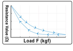 Graph depicting pressure results