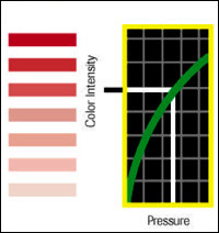 Figure 5: Similar to litmus paper, tactile pressure sensor film offers visual interpretation by using color intensity as a measure of pressure. Greater color intensity indicates a greater measurement of pressure values.