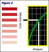 Figure 2. Similar to litmus paper, tactile pressure sensor film of¬fers visual interpretation by using color intensity as a measure of pressure.