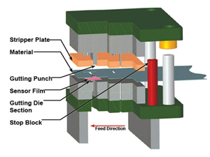 Figure 2: The sensor film is placed in the progressive die between the material strip and the lower gutting section to determine material deformation and stripper pressures.