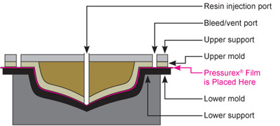 Resin Transfer Molded (RTM) composites