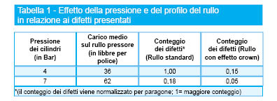 Tabella 1 - Effetto della pressione e del profilo del rullo in relazione ai difetti presentati