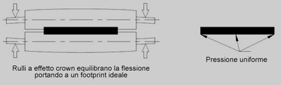 Fig. 4 - Profilo di rullo pressore con rulli a effetto crown