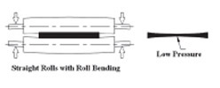 Fig. 3: Nip Pressure Profile with Straight Rolls