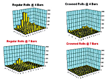 Fig. 5: Open Circuit Defects as a Function of Pressure and Roll Profile