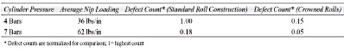 Tab. 1: Effect of Roll Pressure and Profile on Conformation Related Defects