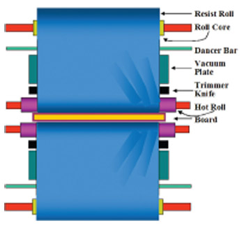 Fig. 7: Lamination Wrinkles (Possible Causes: Lamination Rolls Closing on Right Side Before Left Side; Closing Force Greater on the Right Side)