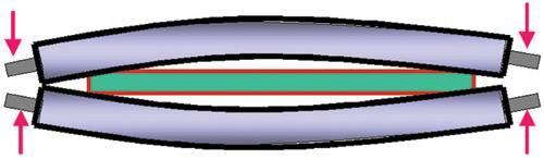 Figure 2: Illustration of roll bending (exaggerated)