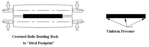 Figure 4: Nip pressure profile with crowned rolls