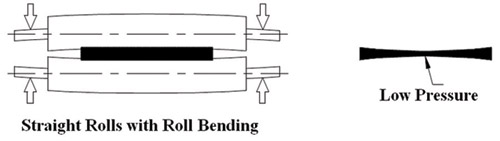 Figure 3: Nip pressure profile with straight rolls