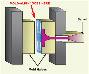 Pressure Film ensures precise mating between
mold halves.