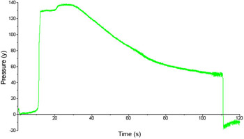 Figure 2: Typical pressure values [bar] plotted against time [s] recorded by a Kistler pressure sensor.