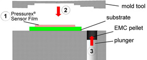 Figure 3: Experimental setup: A PCB substrate is covered on top or bottom side with a pressuresensitive film. This sandwich is placed between the top and bottom mold. The epoxy molding compound is injected between the upper pressure film and the top mold.