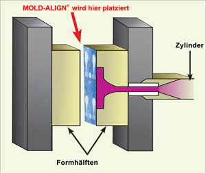 Mold-Align captures a permanent image of pressure variation.