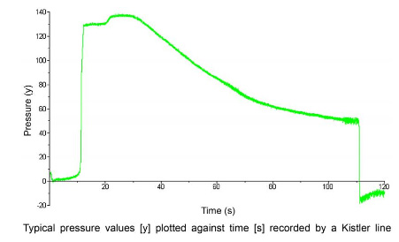 pressure values