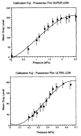 Fig. 3. Calibration curves for the superlow and ultralow Pressensor film.