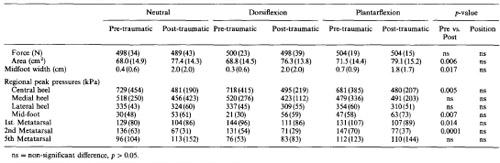 Table 2. Plantar force, area and pressure parameters for neutral, dorsi- and plantarflexion; pre- and post-traumatic mean values of five specimens (standard deviations are indicated in paranthesis)