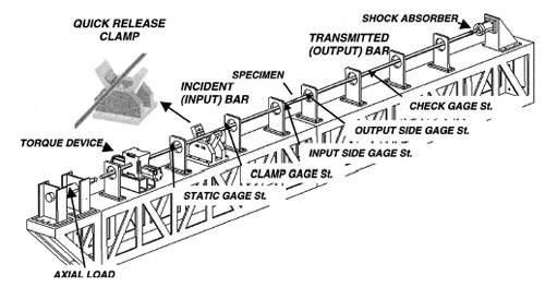 Fig. 1 Drawing of the stored-torque torsional Kolsky Bar Apparatus. Each gauge station has full strain gage bridge arrangement to measure torsional loads (with an alignment of 45 deg respect to the longitudinal axis of the bar) and to measure axial load (aligned parallel to the longitudinal axis of the bar), except for the bending station (half bridge) which monitors the presence of any spurious bending wave transmitted through the specimen.