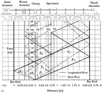 Fig. 3 (b) Lagrangian X-t diagram of friction experiment with specimen subjected to a single compression-shear pulse.