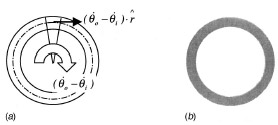 Fig. 5 (a) Schematic of radial velocity distribution; (b) pressure distribution, along the contact area, measured by means of a pressure sensitive film