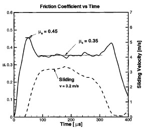 Fig. 8 Time evolution of friction coefficient and sliding velocity