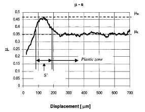 Fig. 10 Friction coefficient as a function of sliding distance