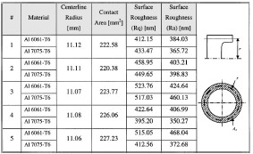 Table 4 Surface roughness for aluminum Al 6061-T6 sliding against Al 7075-T6 rough finished