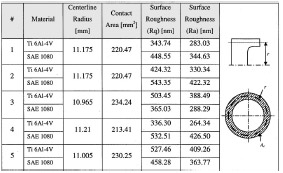 Table 5 Surface roughness for Titanium Ti 6Al-4V sliding against Steel SAE 1080