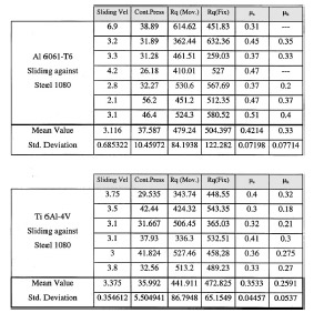 Table 6 Friction experimental results