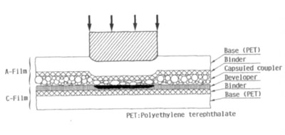 Fig. 1 Structure and mechanism of pressure sensitive paper